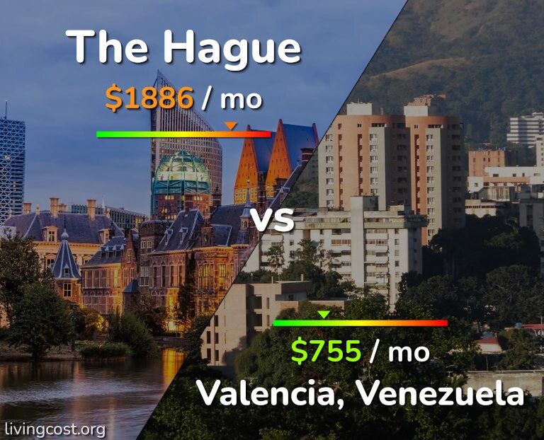 Cost of living in The Hague vs Valencia, Venezuela infographic