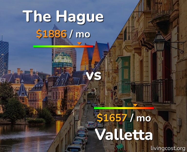 Cost of living in The Hague vs Valletta infographic