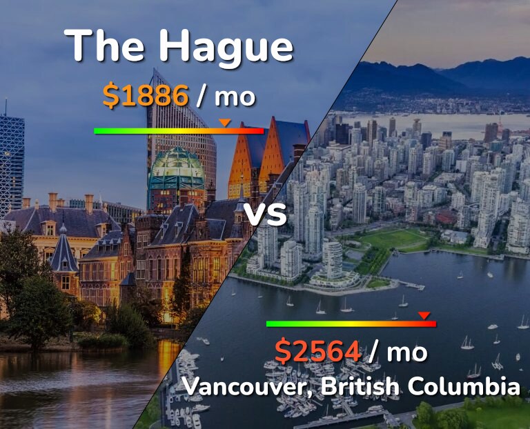 Cost of living in The Hague vs Vancouver infographic