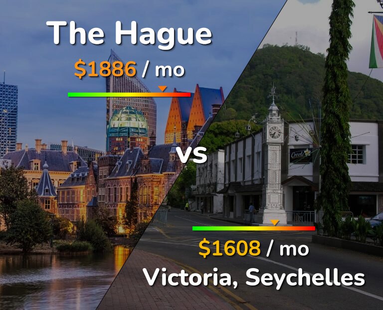 Cost of living in The Hague vs Victoria infographic