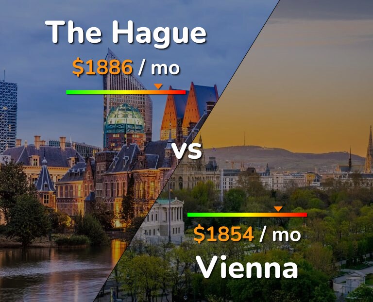Cost of living in The Hague vs Vienna infographic