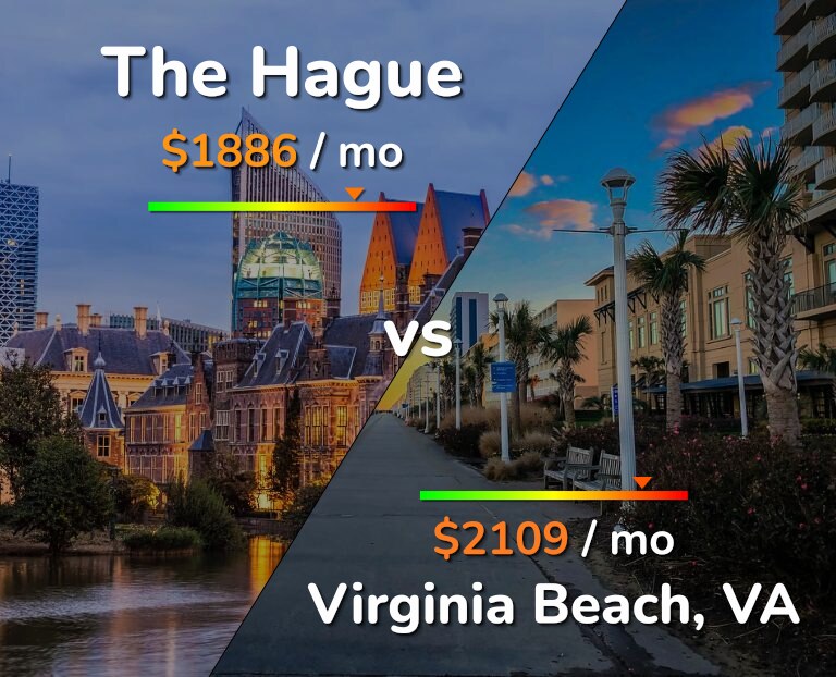 Cost of living in The Hague vs Virginia Beach infographic
