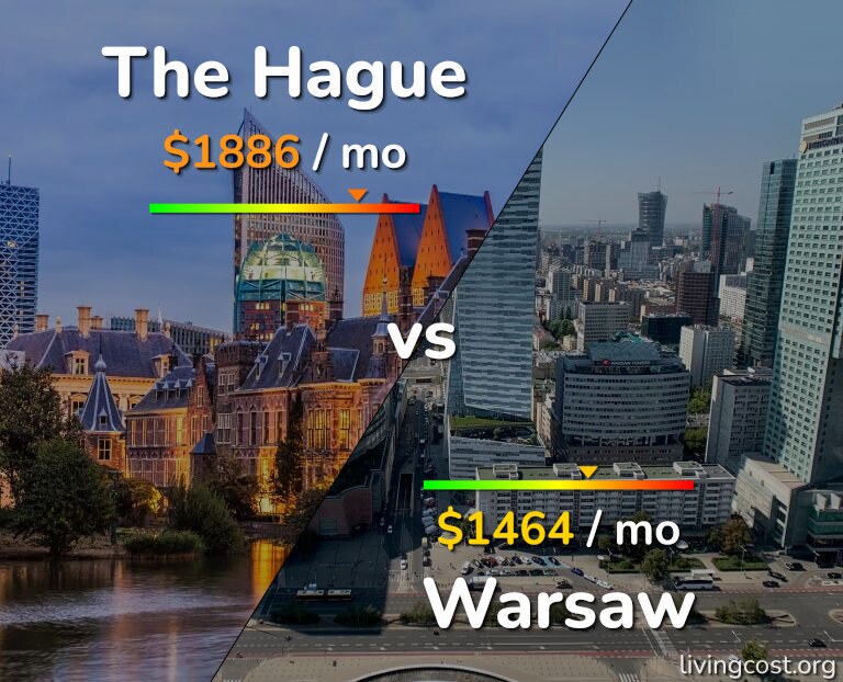 Cost of living in The Hague vs Warsaw infographic