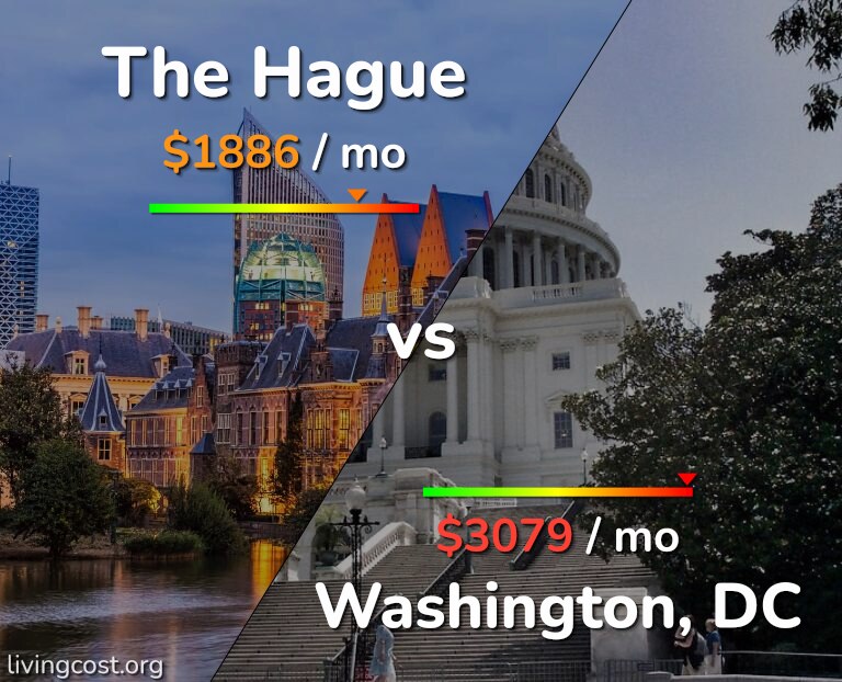 Cost of living in The Hague vs Washington infographic