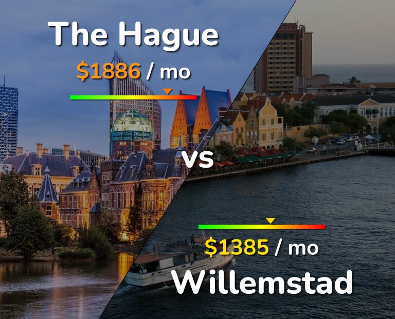 Cost of living in The Hague vs Willemstad infographic