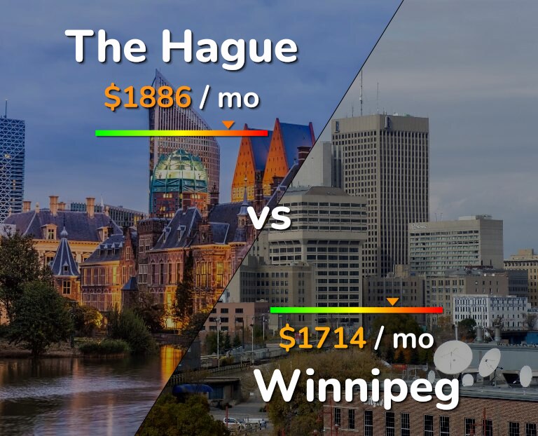 Cost of living in The Hague vs Winnipeg infographic