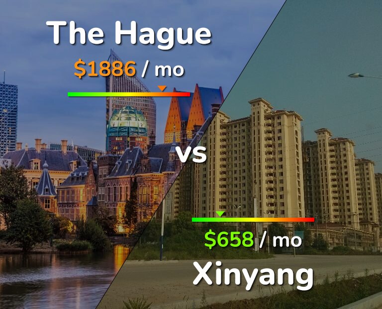 Cost of living in The Hague vs Xinyang infographic