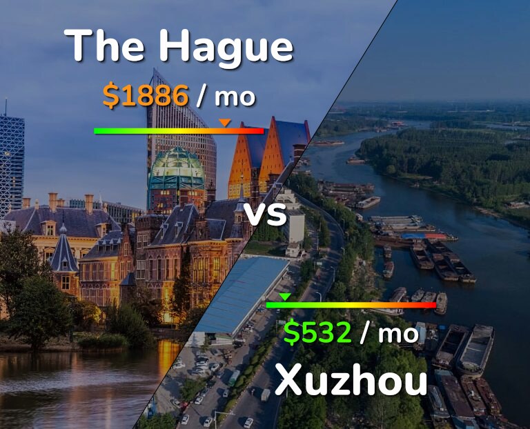Cost of living in The Hague vs Xuzhou infographic