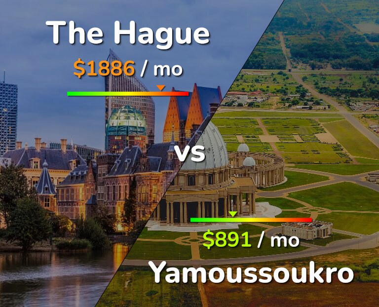 Cost of living in The Hague vs Yamoussoukro infographic