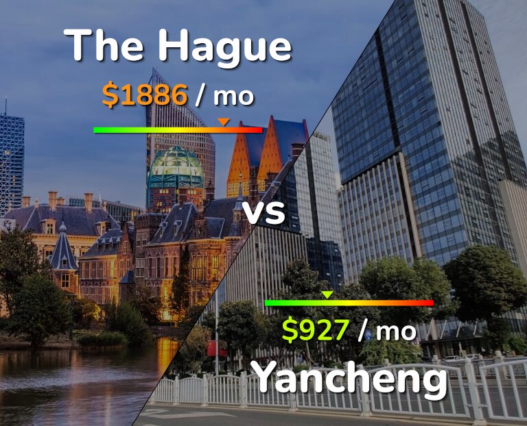 Cost of living in The Hague vs Yancheng infographic