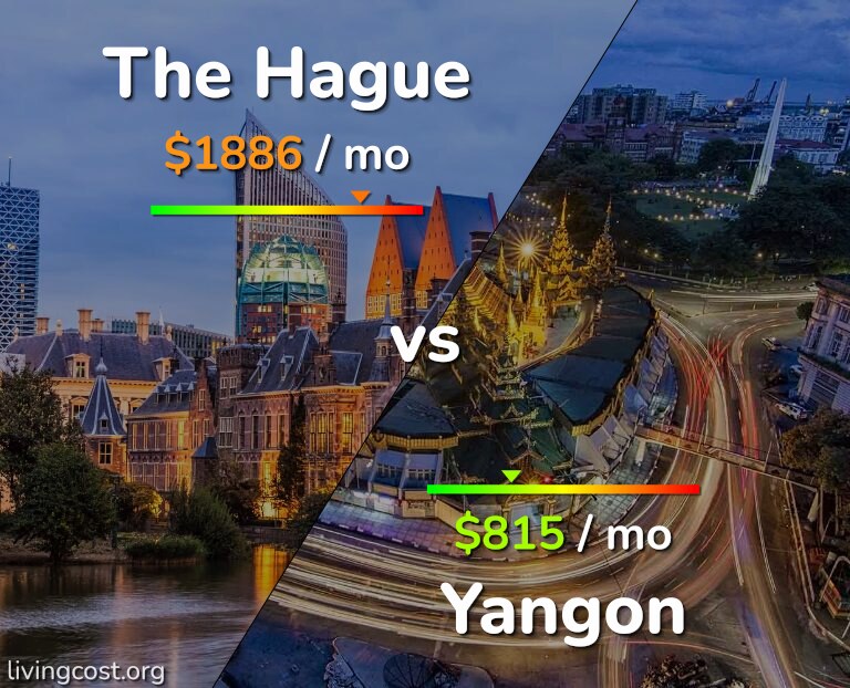 Cost of living in The Hague vs Yangon infographic