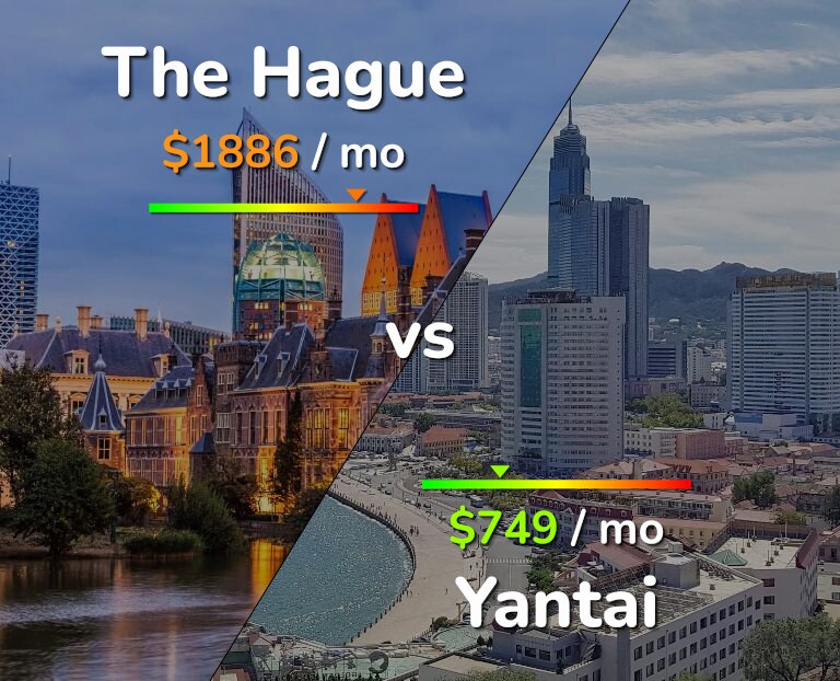 Cost of living in The Hague vs Yantai infographic