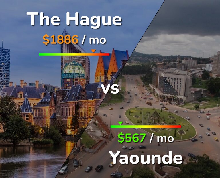 Cost of living in The Hague vs Yaounde infographic