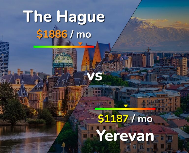 Cost of living in The Hague vs Yerevan infographic