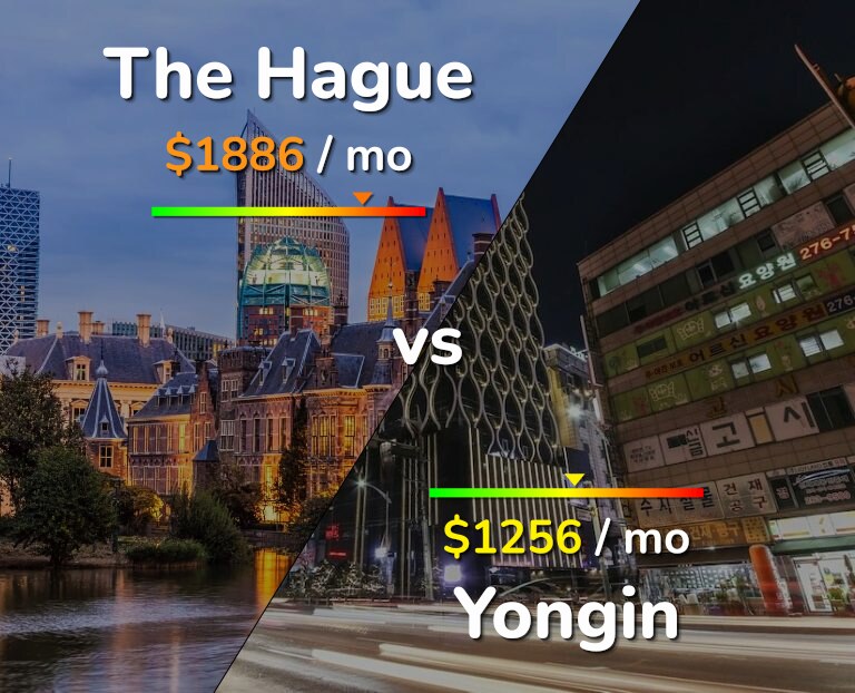 Cost of living in The Hague vs Yongin infographic