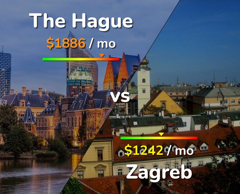Cost of living in The Hague vs Zagreb infographic