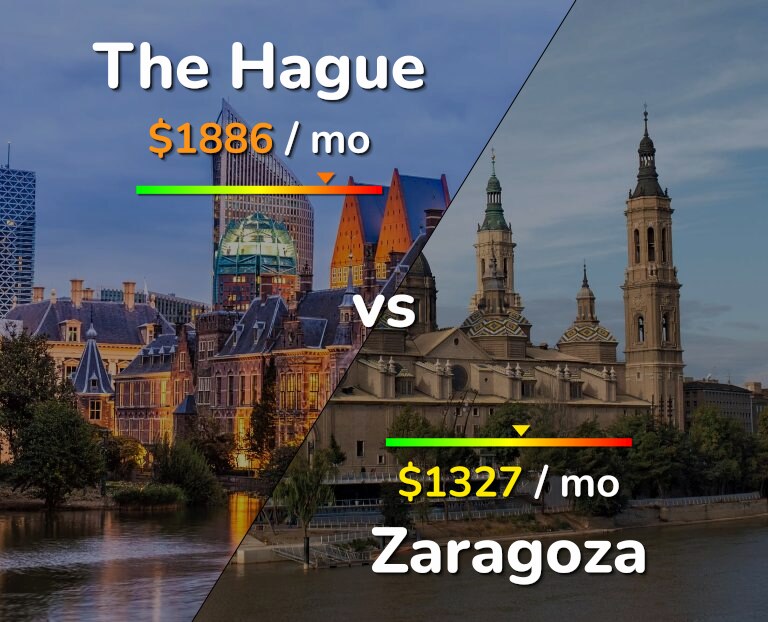 Cost of living in The Hague vs Zaragoza infographic