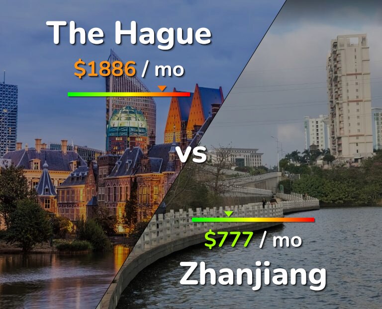 Cost of living in The Hague vs Zhanjiang infographic