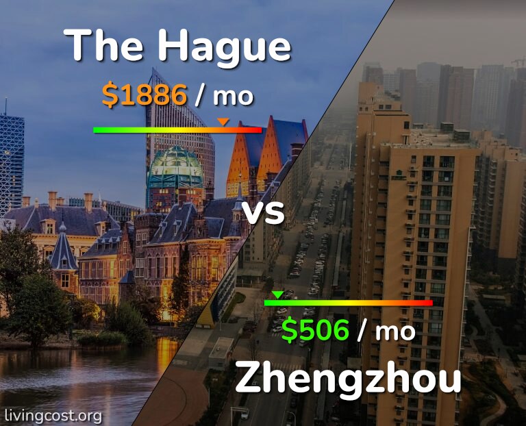 Cost of living in The Hague vs Zhengzhou infographic