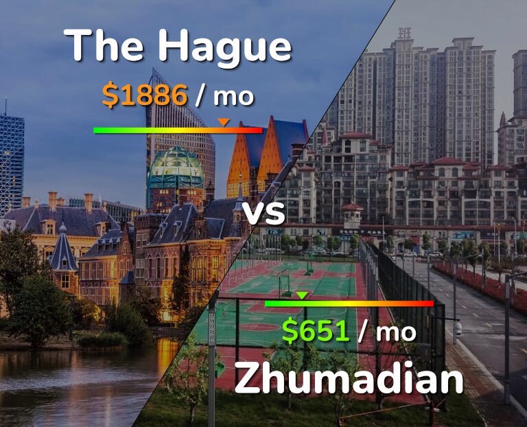 Cost of living in The Hague vs Zhumadian infographic