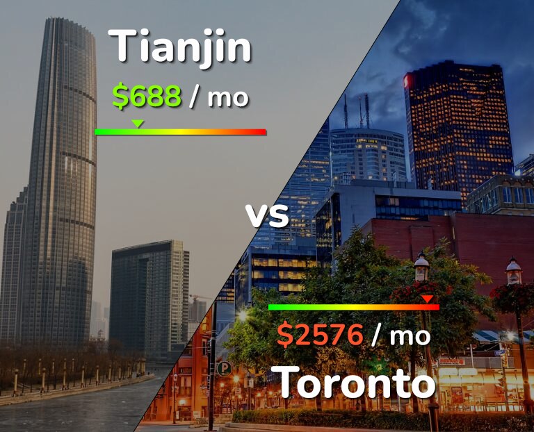 Cost of living in Tianjin vs Toronto infographic