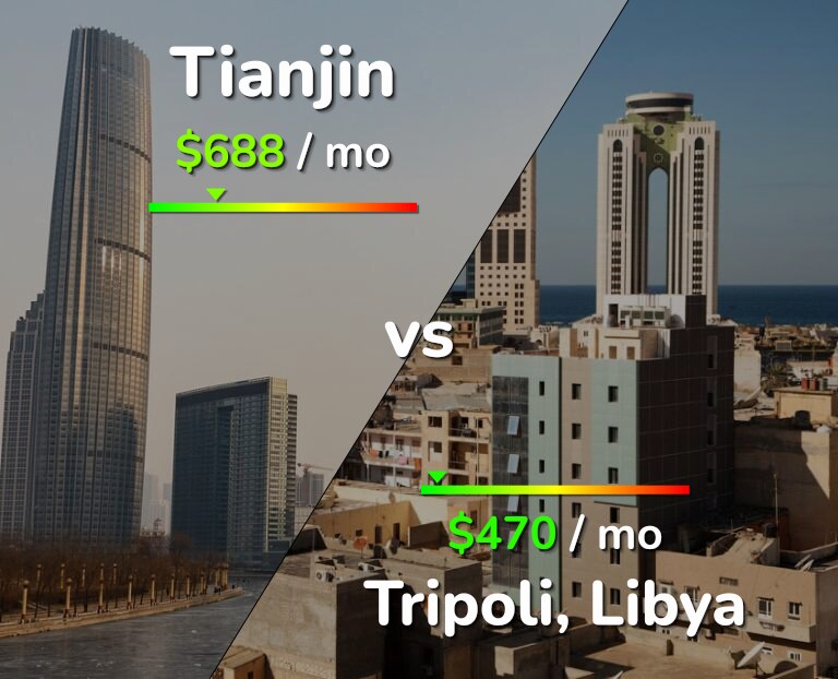 Cost of living in Tianjin vs Tripoli infographic
