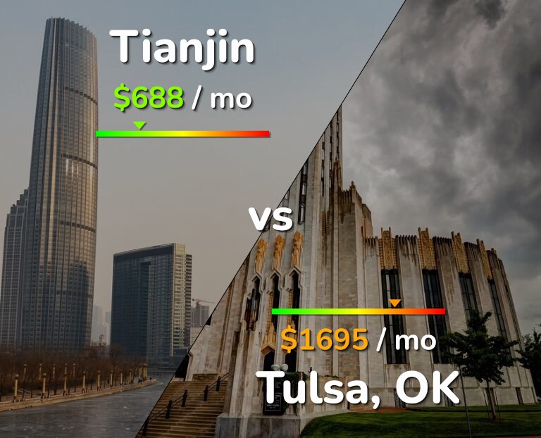 Cost of living in Tianjin vs Tulsa infographic