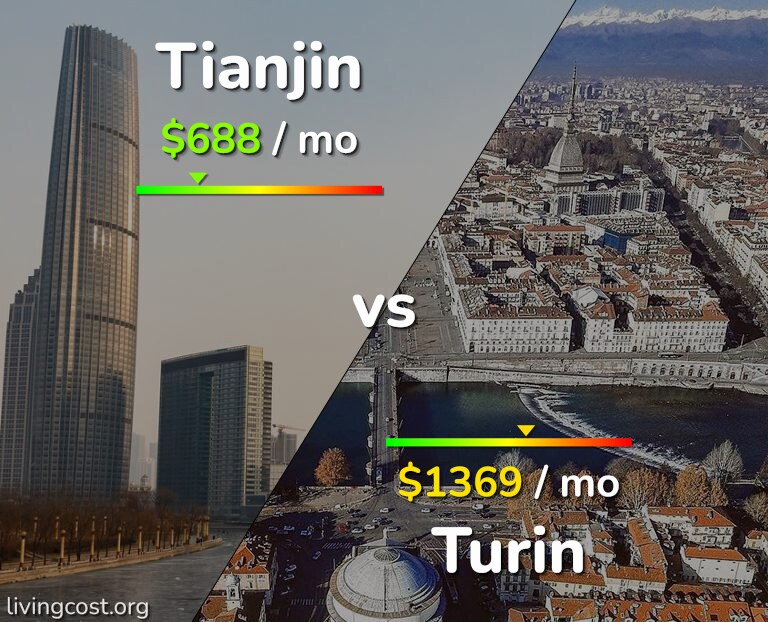 Cost of living in Tianjin vs Turin infographic