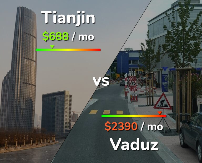Cost of living in Tianjin vs Vaduz infographic