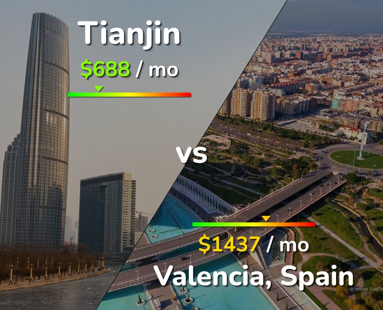 Cost of living in Tianjin vs Valencia, Spain infographic