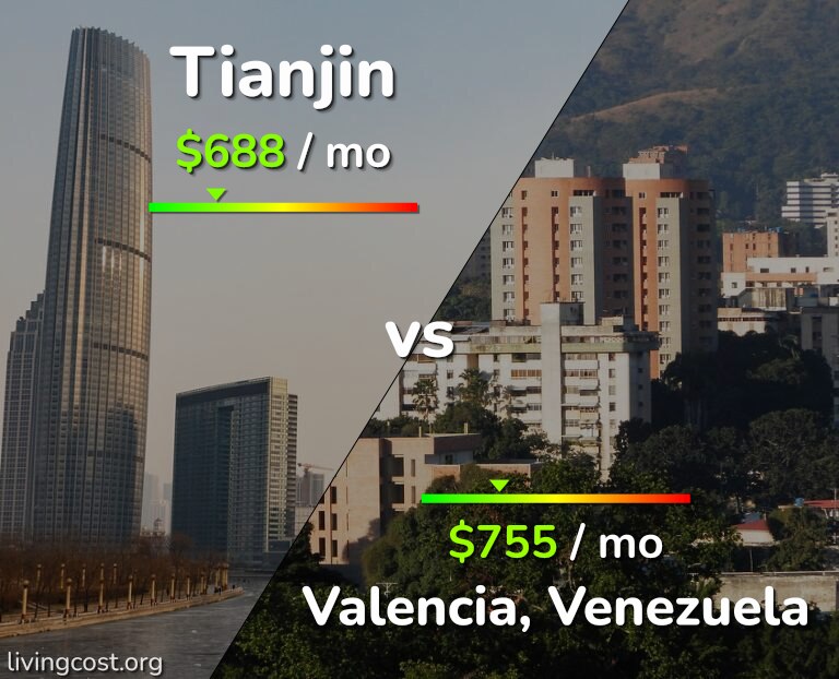 Cost of living in Tianjin vs Valencia, Venezuela infographic