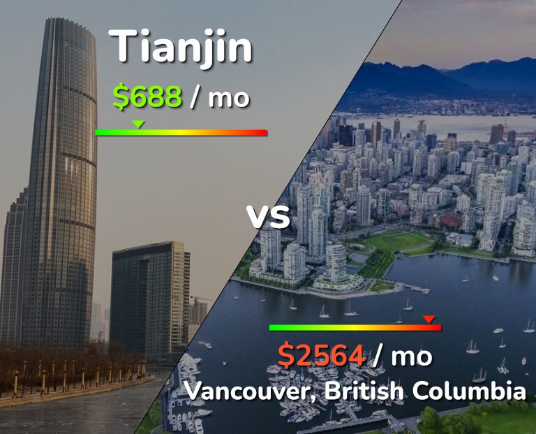 Cost of living in Tianjin vs Vancouver infographic