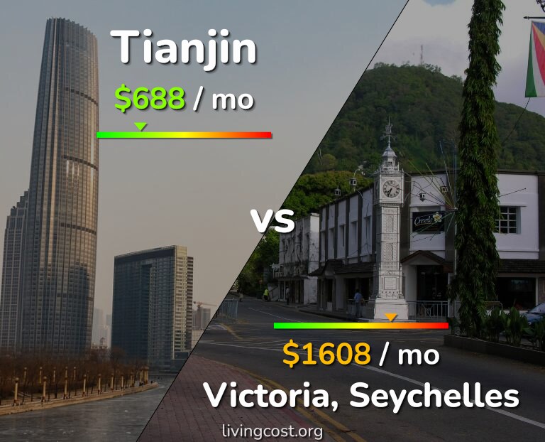 Cost of living in Tianjin vs Victoria infographic
