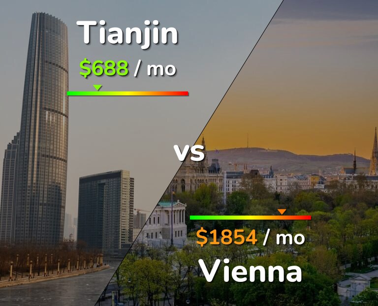 Cost of living in Tianjin vs Vienna infographic