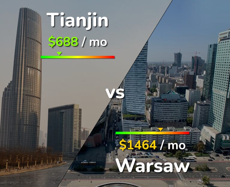 Cost of living in Tianjin vs Warsaw infographic