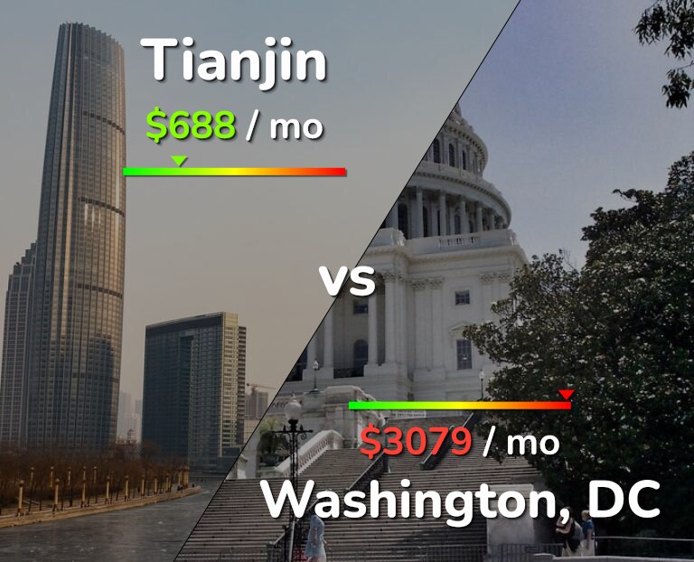 Cost of living in Tianjin vs Washington infographic