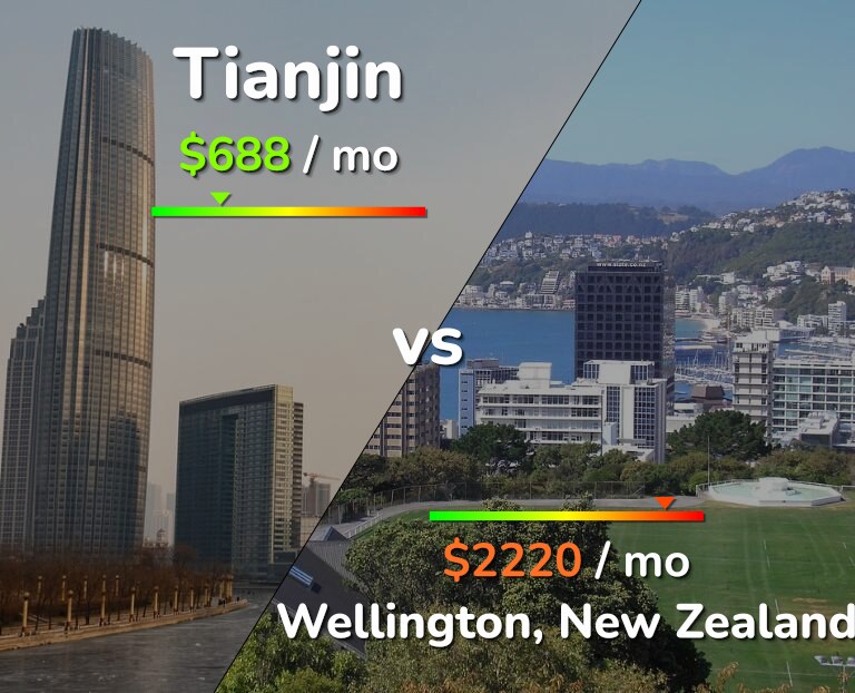 Cost of living in Tianjin vs Wellington infographic