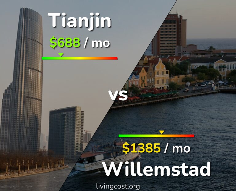 Cost of living in Tianjin vs Willemstad infographic