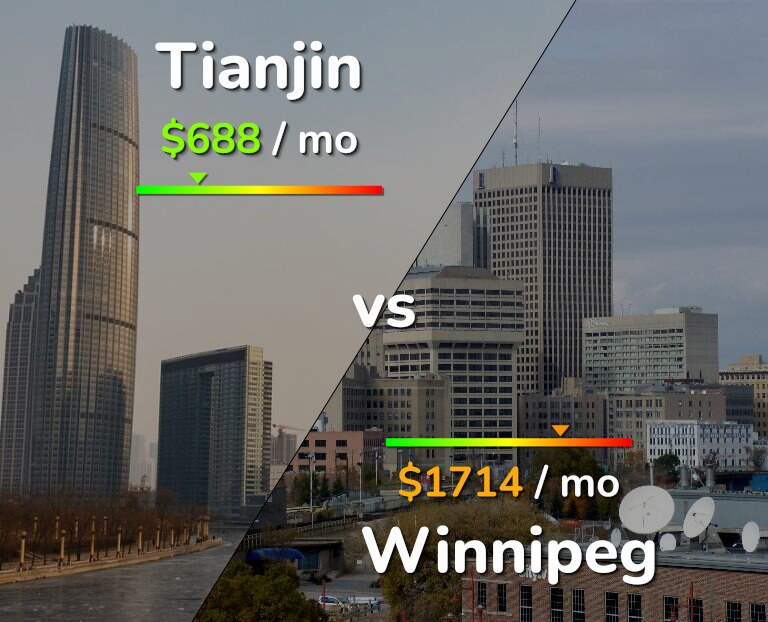 Cost of living in Tianjin vs Winnipeg infographic