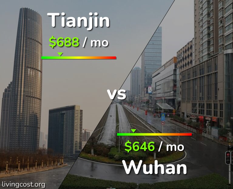 Cost of living in Tianjin vs Wuhan infographic
