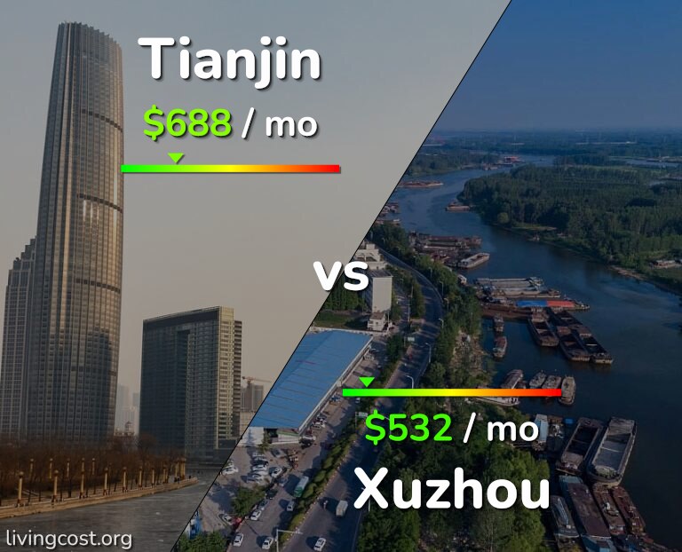 Cost of living in Tianjin vs Xuzhou infographic
