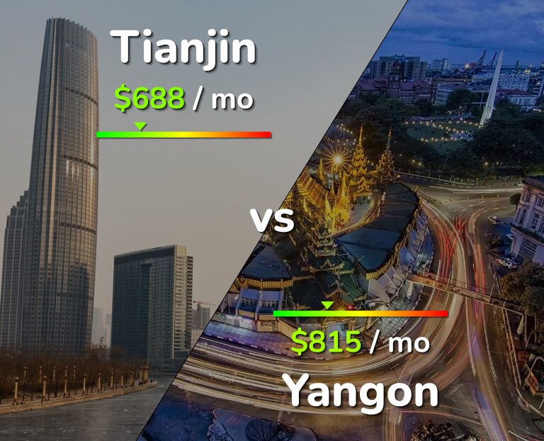 Cost of living in Tianjin vs Yangon infographic