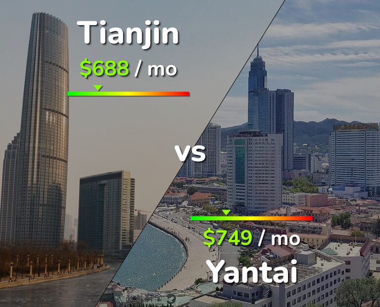 Cost of living in Tianjin vs Yantai infographic