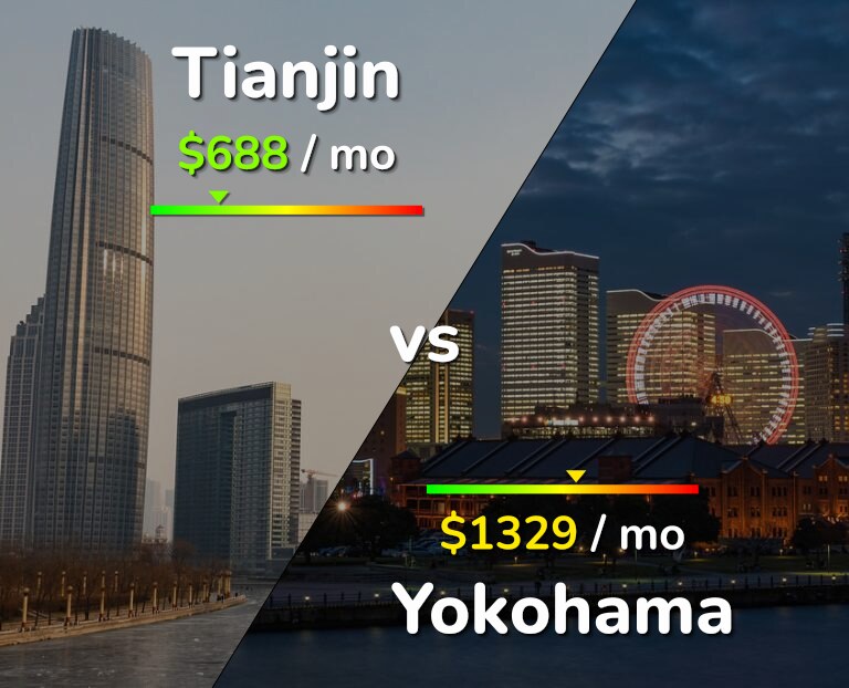 Cost of living in Tianjin vs Yokohama infographic