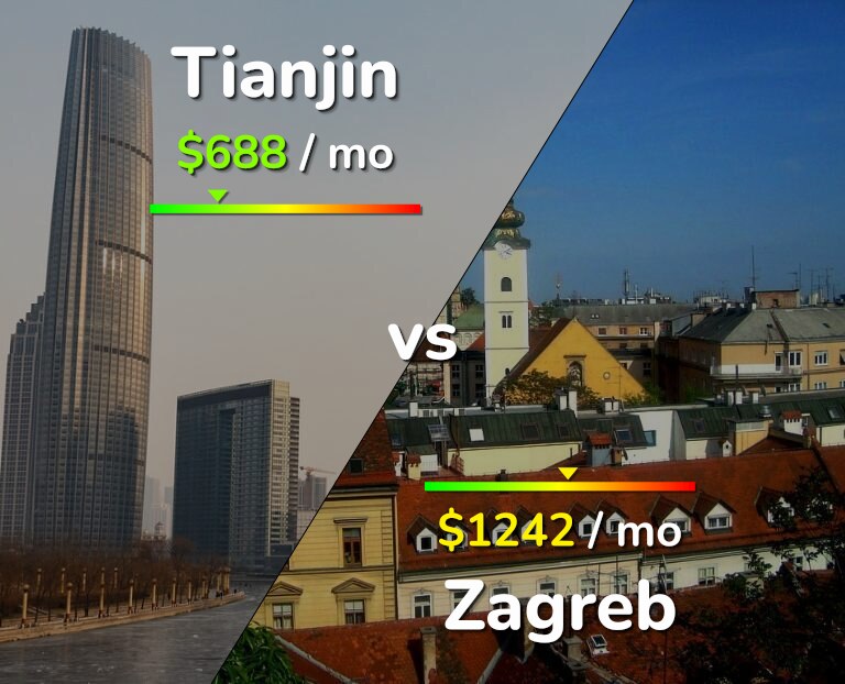 Cost of living in Tianjin vs Zagreb infographic