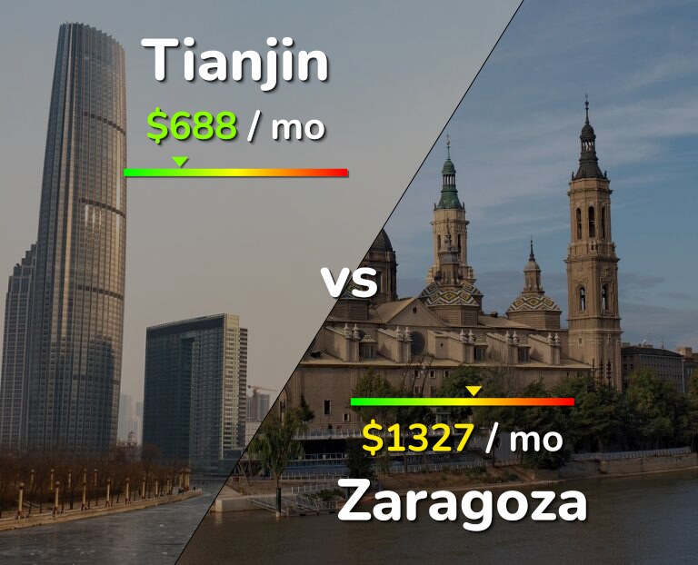 Cost of living in Tianjin vs Zaragoza infographic