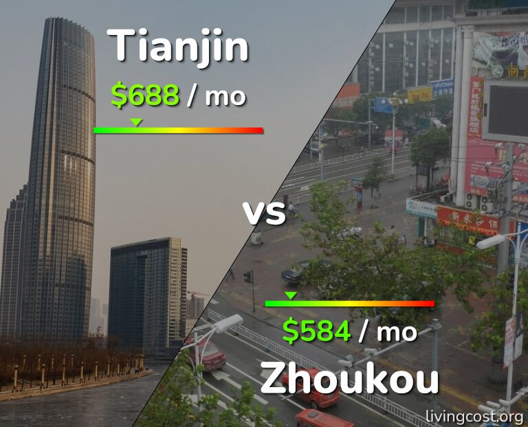 Cost of living in Tianjin vs Zhoukou infographic