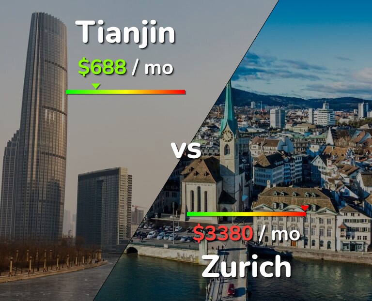 Cost of living in Tianjin vs Zurich infographic