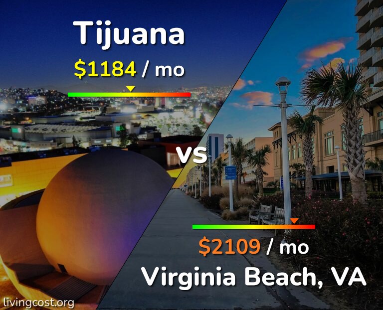 Cost of living in Tijuana vs Virginia Beach infographic