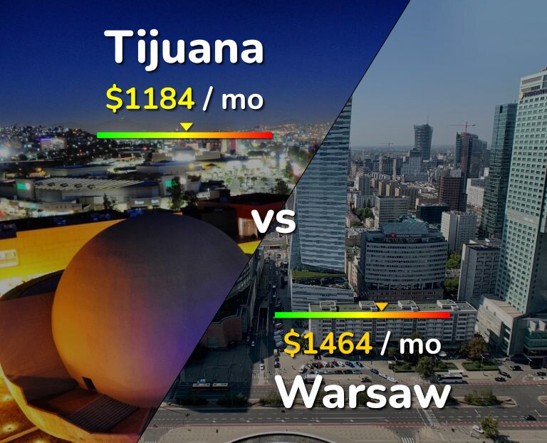 Cost of living in Tijuana vs Warsaw infographic